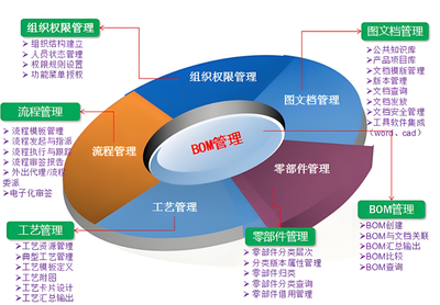 數(shù)字化轉型中的產(chǎn)品數(shù)據(jù)管理與產(chǎn)品全生命周期管理