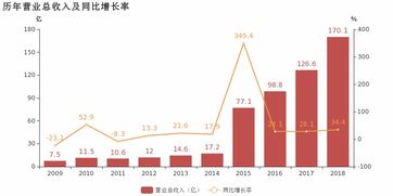 申通快遞2018年歸母凈利潤同比增長37.7%，信息服務(wù)業(yè)務(wù)成利潤增長新引擎