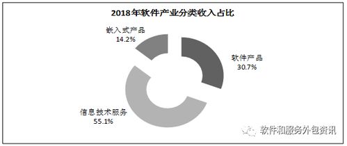 2018年全國(guó)軟件和信息技術(shù)服務(wù)業(yè)業(yè)務(wù)收入達(dá)63061億元，信息服務(wù)引領(lǐng)增長(zhǎng)